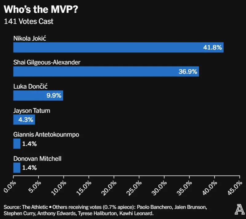 百名现役球员匿名投票MVP：约基奇以41.8%的得票率排名第一 SGA排名第二